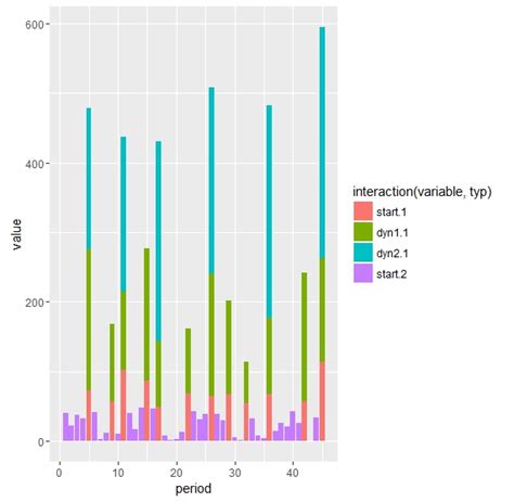 Solved How To Superpose Barplots In Ggplot R