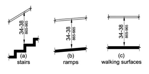 Step 3 (below) shows how to find this wall mounted handrail= height point at the top of the stair. Handrails: Guide to Stair Handrailing Codes, Construction & Inspection