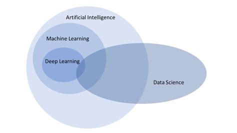 Artificial Intelligence Machine Learning Deep Learning And Data Science Whats The