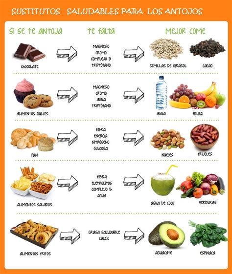 10 mercadería secundarios que tienen los suplementos de proteinas. Sustitutivos saludables para los antojos #cuidate ¡¡Tu ...