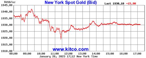Precious Metal Prices Chart Gold Standard Ny