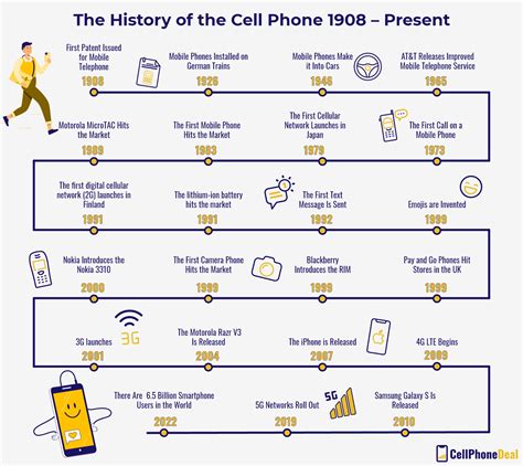 The History Of The Cell Phone