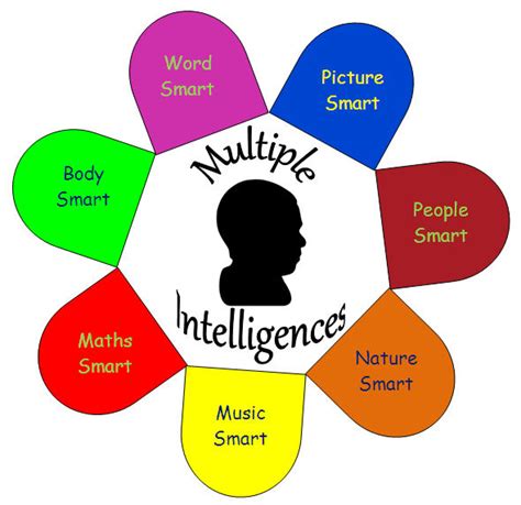 Multiple Intelligences