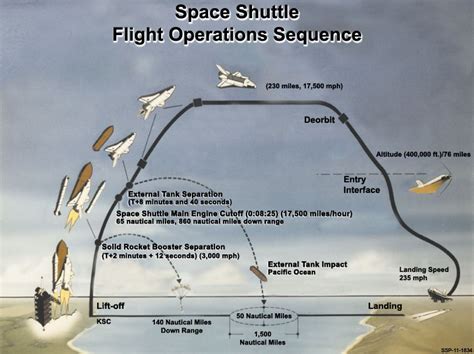 This Graphic Sequence Shows The Movement Of A Space Shuttle From The