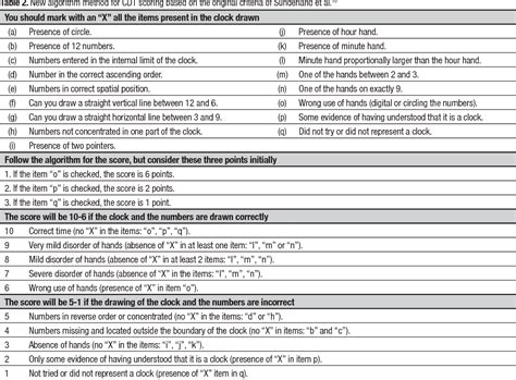 July 31st marks harry potter's birthday Table 2 from Specific algorithm method of scoring the Clock Drawing Test applied in cognitively ...