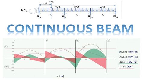 Continuous Beam Shear And Bending Moment Diagrams Youtube