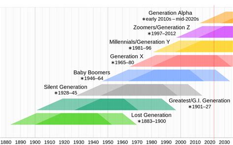 Filegeneration Timelinesvg Wikimedia Commons