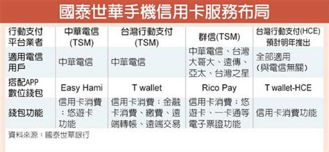 @lsdir 不对呀，99 的是一张主卡+一张副卡，是两张卡啊 129 的是一张主卡+两张副卡的. 国泰世华与群信移动携手 NFC移动信用卡再升级-移动支付网