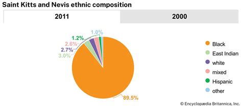 Saint Kitts And Nevis Culture History And People Britannica