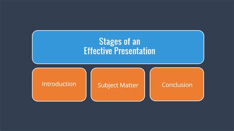 Three Stages Of An Effective Presentation