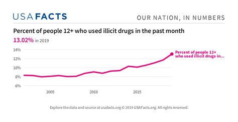 Percent Of People 12 Who Used Illicit Drugs In The Past Month Usafacts