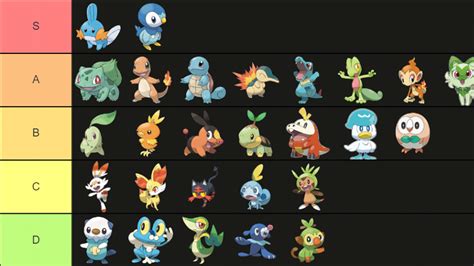 The Better Pokémon Starters Tier List
