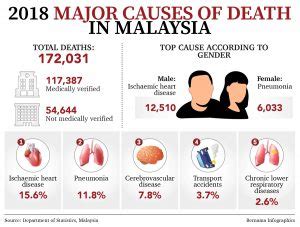 The following medical diseases or health concerns are more common in travel to malaysia (compared to the usa and other areas of the western world) Heart attack leading cause of death in Malaysia - Selangor ...