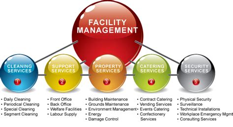Facility Management Lionhart Security Services