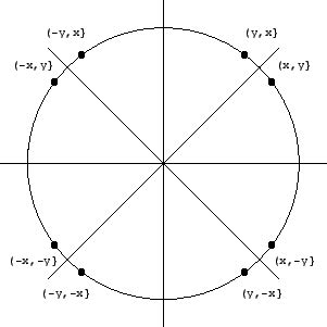 Some figures have one or more lines of symmetry, while other figures have no lines of symmetry. 2.3 Scan Converting Circles