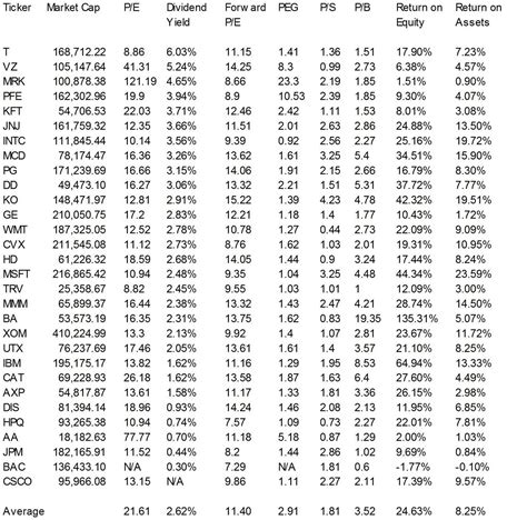 Dividend Yield Stock Capital Investment Best Yields On Dow Jones