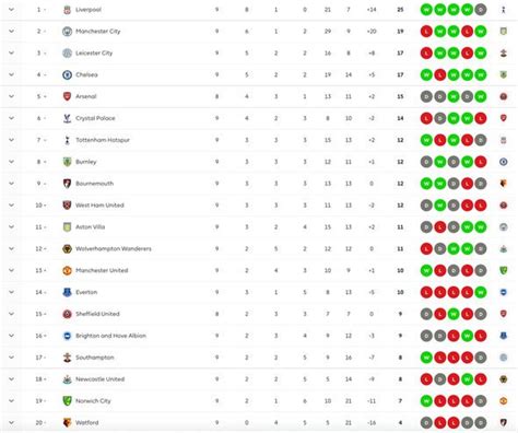 Premier League Table Latest Standings After Man Utd And Liverpool Draw