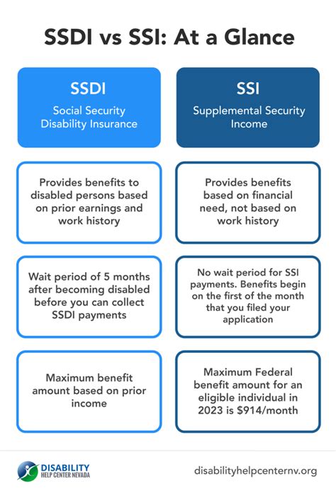 Whats The Difference Between Ssi And Ssdi