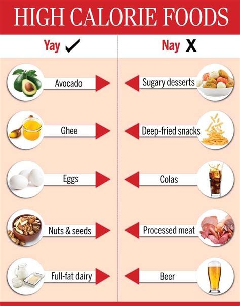 High Calorie Foods Chart