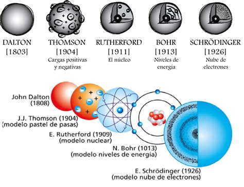 Evolución Histórica Del Modelo Atómico Quizizz