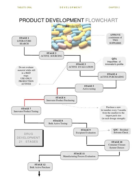 Pharmaceutical Product Development Flowchart