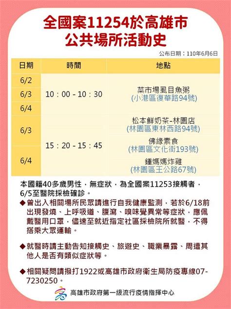 The site owner hides the web page description. 高市今日3確診 小港家庭群聚感染疑母親節聚餐惹禍 - 生活 - 中時