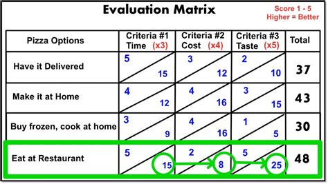 Making A Decision The Evaluation Matrix Rapidstart Leadership