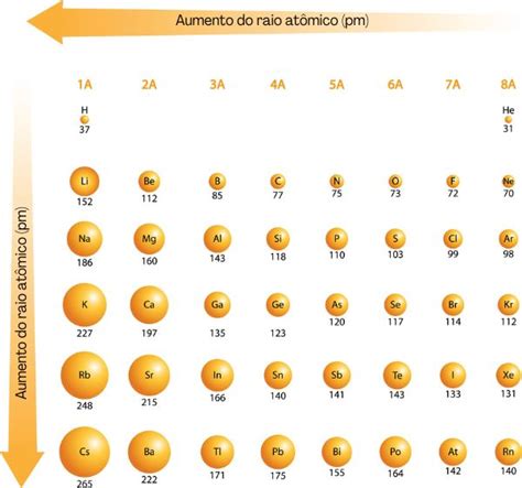 Propriedades Periódicas Quais São Exercícios Brasil Escola