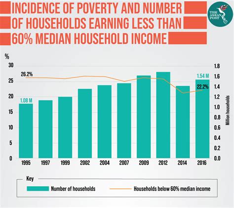 Percentage of households below official absolute poverty line from department of statistics malaysia, household income and basic amenities survey report 2014 (table 5.6); Malaysia: World champion for conquering poverty? | The ...