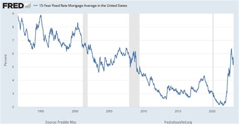 15 Year Fixed Rate Mortgage Average In The United States Mortgage15us
