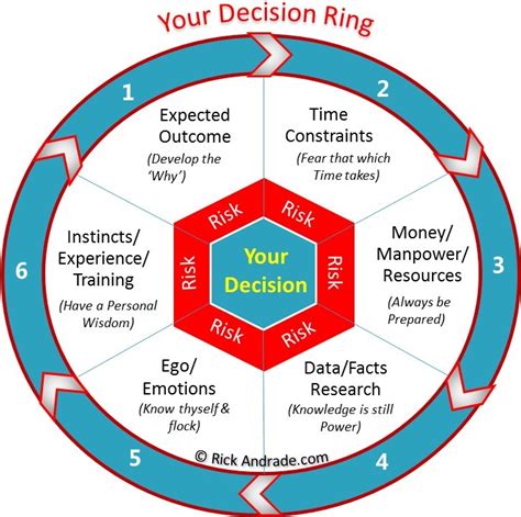 There is no exception about that. The 6 Key Principles of Decision: How to Make Better ...