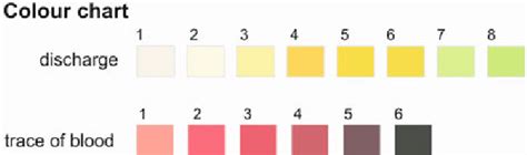 Standardized Symptomologies Using A Vaginal Discharge Colour Chart My