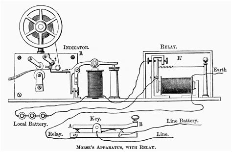 Posterazzi Morse Telegraph 1837 Nsamuel Fb Morses Experimental Telegraph With Relay Line
