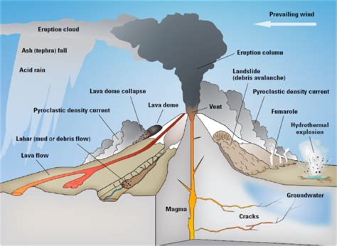 3 Types Of Volcanoes Stratovolcano Shield And Cinder Cone Earth How