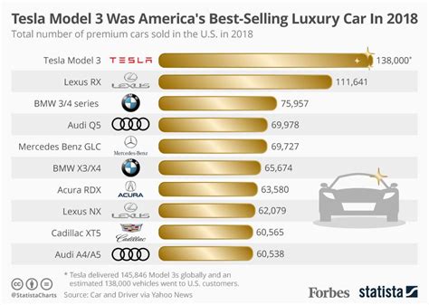 The Tesla Model 3 Was The Best Selling Luxury Car In America Last Year