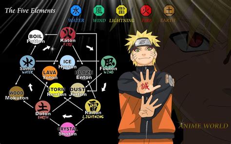 Choose Your 5 Elements Naruto Naruto Shippuden Anime Anime Naruto