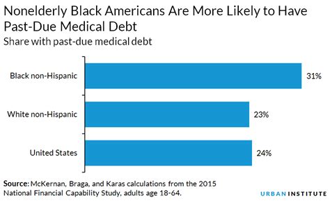 Past Due Medical Debt A Problem Especially For Black Americans Urban