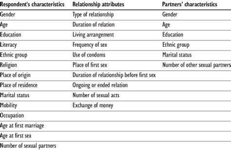 Attributes Asked About In The Sexual Network Module Download Table
