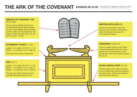 Timeline Of The Ark Of The Covenant