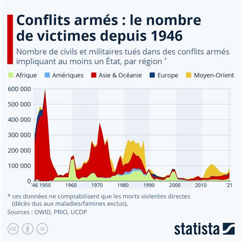 Lévolution du nombre de victimes des conflits armés depuis 1946