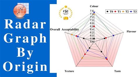 Draw Radar Or Spider Graph By Origin Pro 2016one Way Anova Data