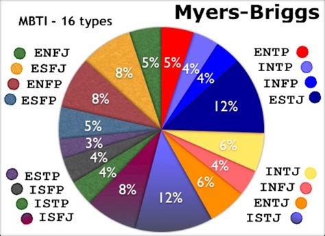 four temperament profiles of the 16 myers briggs personality types owlcation