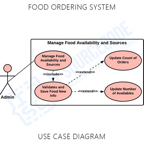 Use Case Diagram For Online Food Ordering System