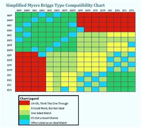 Myers Briggs Type Indicator Mbti Personality Type Chart Mbti