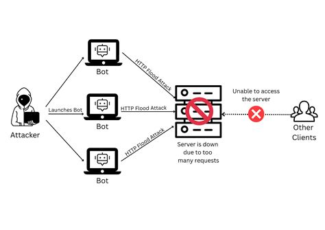 What Are HTTP Flood Attacks? | Baeldung on Computer Science
