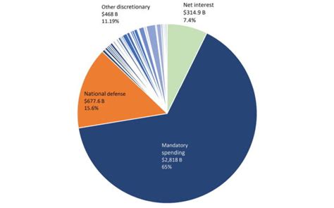 The united states federal budget comprises the spending and revenues of the u.s. Mandatory Spending Is Quietly Killing America | The Daily ...