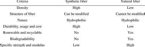 Comparison Between Natural And Synthetic Fibers Download Scientific