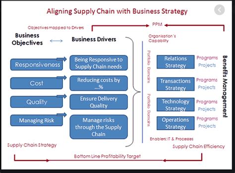 Unilever Groups Supply Chain And Management Free Essay Example