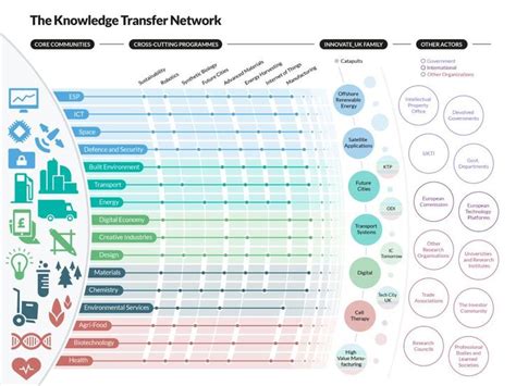 Knowledge Transfer Network Technology Roadmap Roadmap Infographic