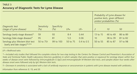 Figure 1 From Diagnosis Of Lyme Disease Semantic Scholar